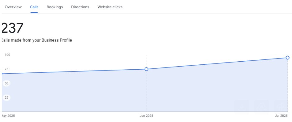 Google Business Profile call analytics: 237 total calls, growth from ~67 in May 2025 to 95 in July 2025 (+42% in 3 months)