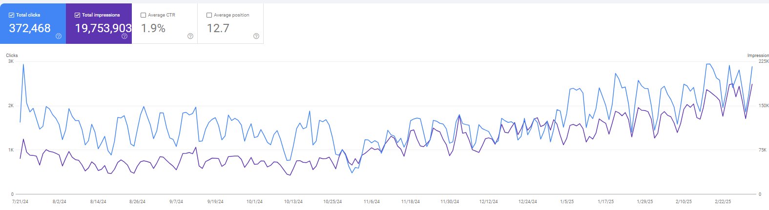 EdTech Google Search Console graph showing 2x organic traffic growth: 372,468 clicks, 19.7M impressions, 1.9% CTR, average position 12.7