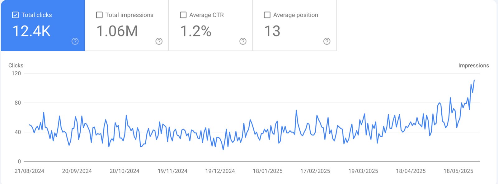Education GSC: 12.4K clicks, 1.06M impressions, 1.2% CTR, position 13 (Aug 2024 to May 2025)