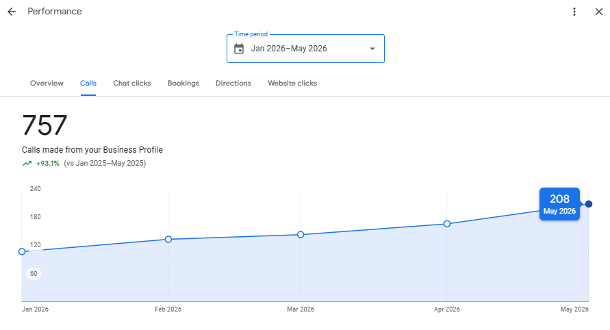Google Business Profile performance: 757 calls from the business profile over 5 months, up 93.1%, growing from 107 in January 2026 to 208 in May 2026