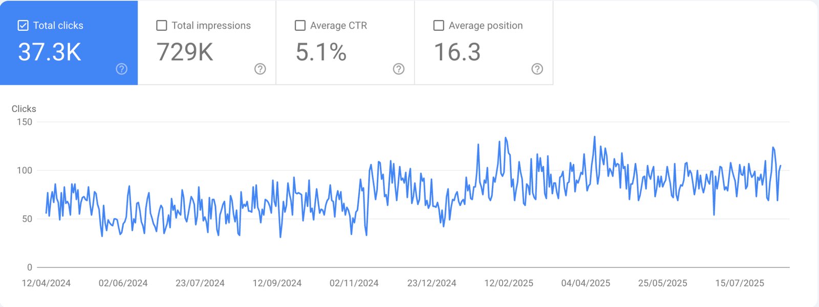 Photography GSC: 37.3K clicks, 729K impressions, 5.1% CTR, position 16.3 (Apr 2024 to Jul 2025)