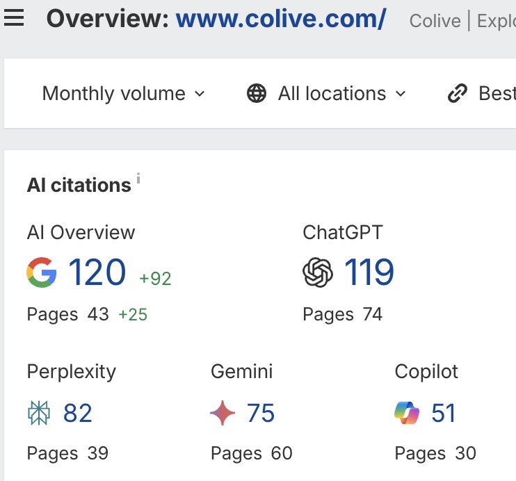 AI citations for colive.com: Google AI Overview 120 across 43 pages, ChatGPT 119 across 74 pages, Perplexity 82, Gemini 75, Copilot 51